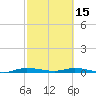 Plantation Key tide chart for Wednesday, February 15, 2023
