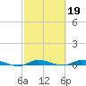 Plantation Key tide chart for Sunday, February 19, 2023
