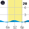 Plantation Key tide chart for Monday, February 20, 2023