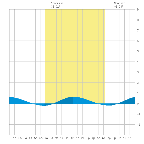 Plantation Key tide chart for Tuesday, February 21, 2023