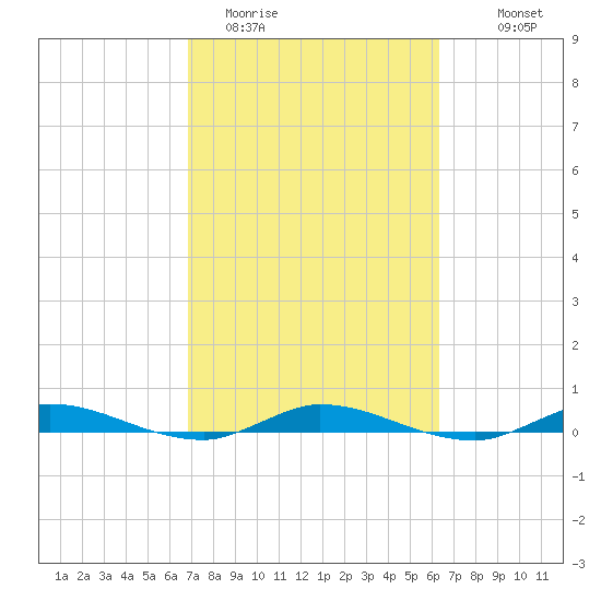 Plantation Key tide chart for Wednesday, February 22, 2023