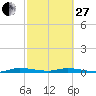 Plantation Key tide chart for Monday, February 27, 2023