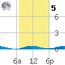 Plantation Key tide chart for Sunday, February 5, 2023
