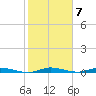 Plantation Key tide chart for Tuesday, February 7, 2023