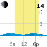 Plantation Key tide chart for Tuesday, March 14, 2023
