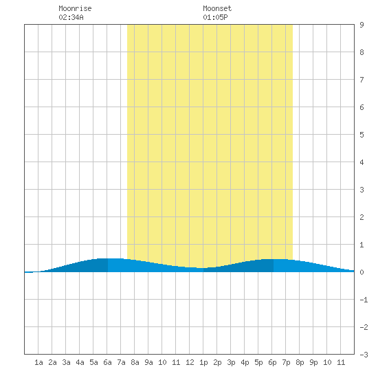 Plantation Key tide chart for Wednesday, March 15, 2023