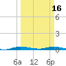 Plantation Key tide chart for Thursday, March 16, 2023