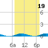 Plantation Key tide chart for Sunday, March 19, 2023