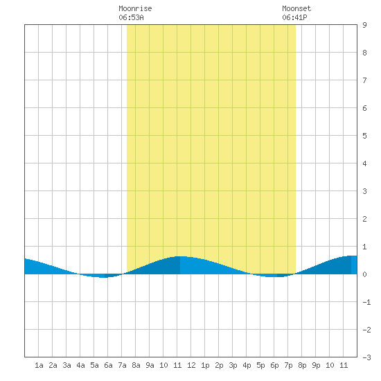 Plantation Key tide chart for Monday, March 20, 2023