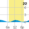 Plantation Key tide chart for Wednesday, March 22, 2023