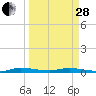Plantation Key tide chart for Tuesday, March 28, 2023