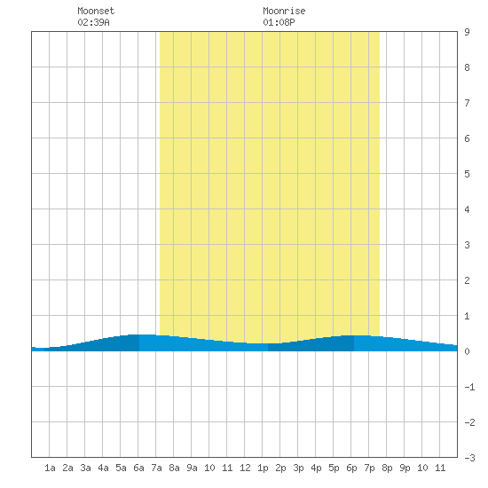 Plantation Key tide chart for Wednesday, March 29, 2023