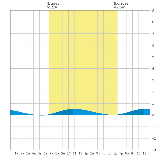 Plantation Key tide chart for Monday, March 6, 2023