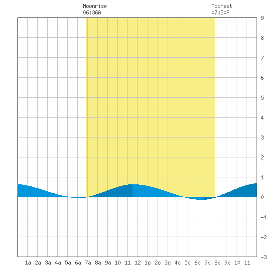 Plantation Key tide chart for Wednesday, April 19, 2023