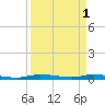 Plantation Key tide chart for Saturday, April 1, 2023