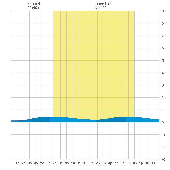 Plantation Key tide chart for Friday, April 28, 2023
