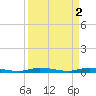 Plantation Key tide chart for Sunday, April 2, 2023