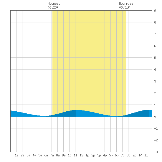 Plantation Key tide chart for Tuesday, April 4, 2023