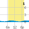 Plantation Key tide chart for Monday, May 1, 2023