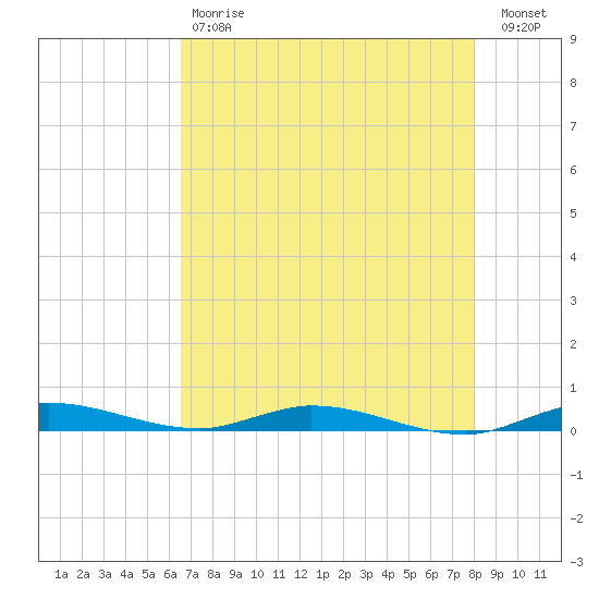 Plantation Key tide chart for Saturday, May 20, 2023