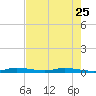 Plantation Key tide chart for Thursday, May 25, 2023