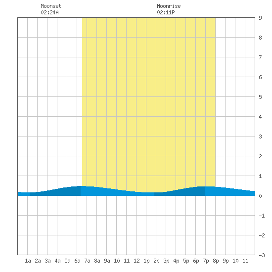 Plantation Key tide chart for Sunday, May 28, 2023