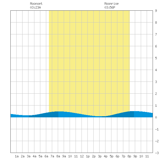 Plantation Key tide chart for Tuesday, May 30, 2023