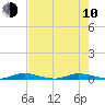 Plantation Key tide chart for Saturday, June 10, 2023