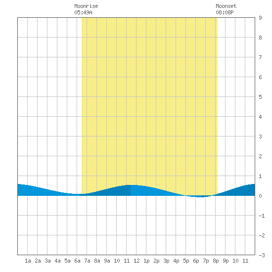 Plantation Key tide chart for Saturday, June 17, 2023