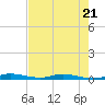 Plantation Key tide chart for Wednesday, June 21, 2023