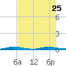 Plantation Key tide chart for Sunday, June 25, 2023