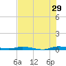 Plantation Key tide chart for Thursday, June 29, 2023