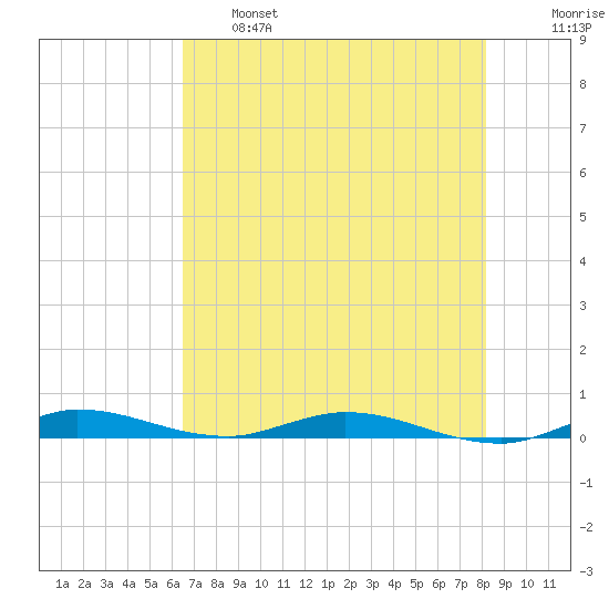 Plantation Key tide chart for Tuesday, June 6, 2023