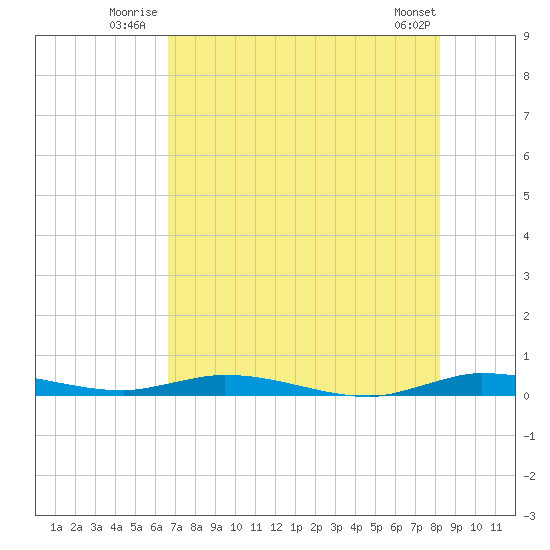 Plantation Key tide chart for Friday, July 14, 2023
