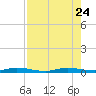 Plantation Key tide chart for Monday, July 24, 2023