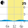 Plantation Key tide chart for Tuesday, July 25, 2023