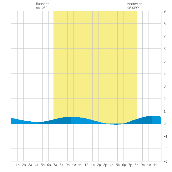 Plantation Key tide chart for Sunday, July 30, 2023