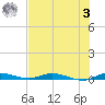 Plantation Key tide chart for Monday, July 3, 2023