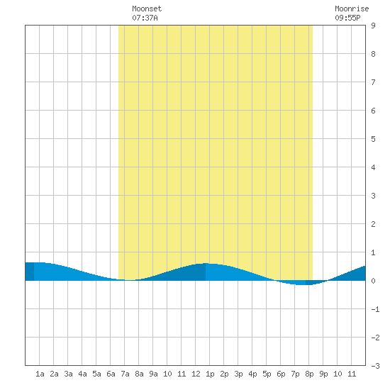 Plantation Key tide chart for Tuesday, July 4, 2023