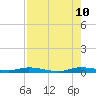 Plantation Key tide chart for Thursday, August 10, 2023