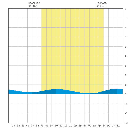 Plantation Key tide chart for Sunday, August 13, 2023