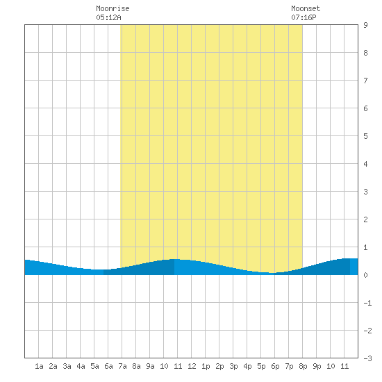 Plantation Key tide chart for Monday, August 14, 2023