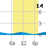 Plantation Key tide chart for Monday, August 14, 2023