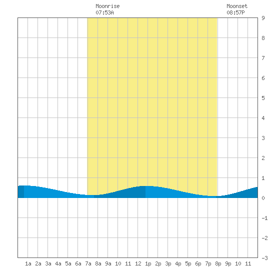 Plantation Key tide chart for Thursday, August 17, 2023