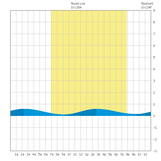 Plantation Key tide chart for Sunday, August 20, 2023