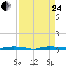 Plantation Key tide chart for Thursday, August 24, 2023