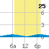 Plantation Key tide chart for Friday, August 25, 2023