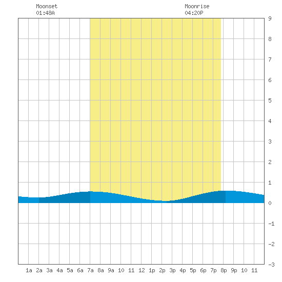 Plantation Key tide chart for Saturday, August 26, 2023