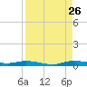 Plantation Key tide chart for Saturday, August 26, 2023