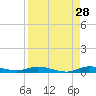 Plantation Key tide chart for Monday, August 28, 2023